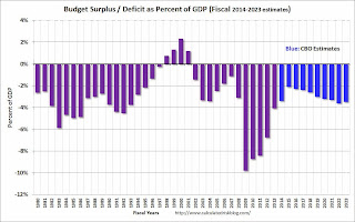 US Federal Government Budget Surplus Deficit
