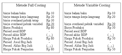 Perbandingan Metode Full Costing dengan Variable Costing