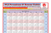 PLI & RPLI Premium & Bonus Table  - As on 10.03.2024