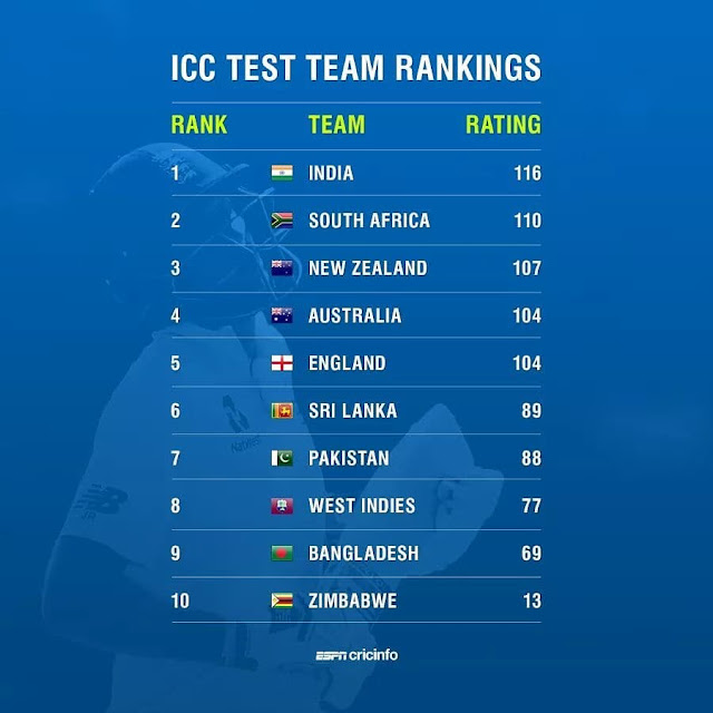 ICC test rankings