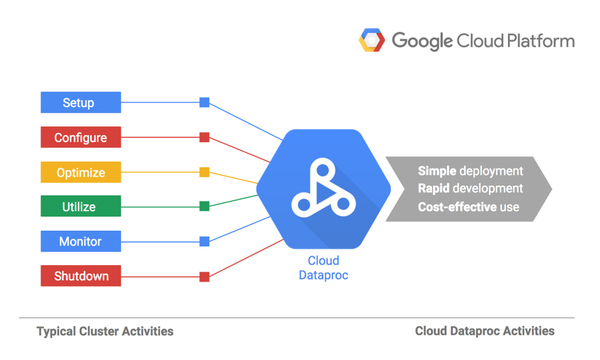 Google Launches Cloud Dataproc, A Managed Spark And Hadoop Big Data Service