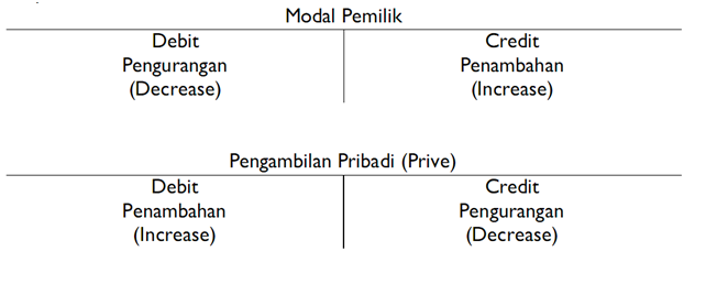 Posting dari Jurnal umum ke Buku besar bentuk T