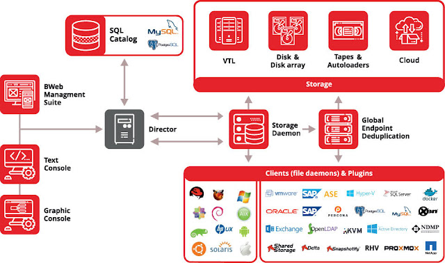 Review: Bacula Enterprise Backup