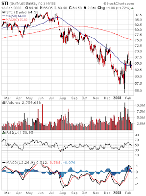 SunTrust stock chart February 12, 2008