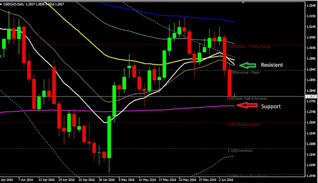 Forex Daily Analysis USDCAD June 07, 2016