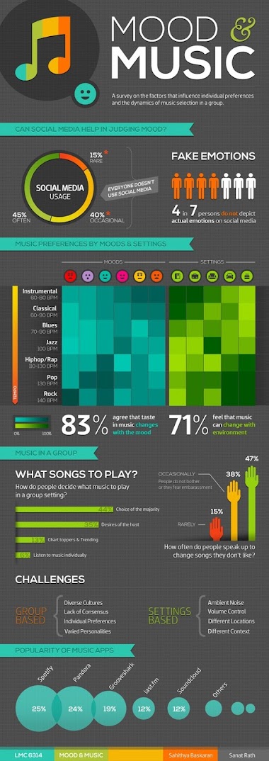 Can Social Media & Music Influence Your Mood?