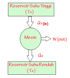  MESIN  CARNOT  DAN  MESIN  PENDINGIN  Thermodynamics is Fun