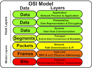 osi