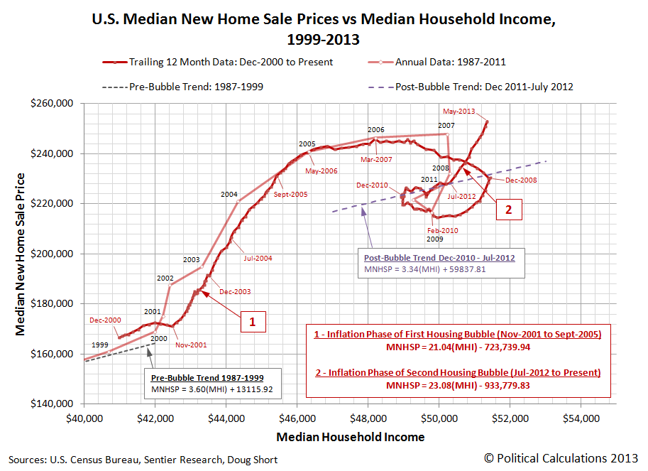 U.S. Median New Home Sale Prices vs Median Household Income, 1999-2013