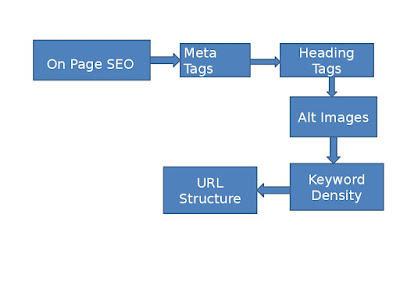 On page SEO techniques