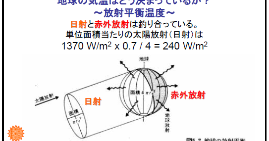 空気の不思議 放射平衡温度と温室効果