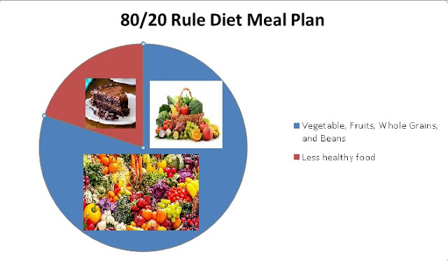 80/20 diet plan