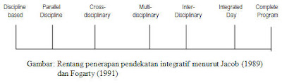 konsep, pembelajaran, tematik, terpadu,