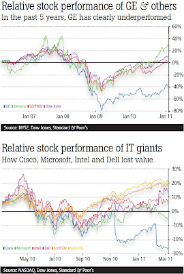 Stock Performance