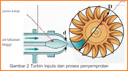 Klasifikasi Turbin Air