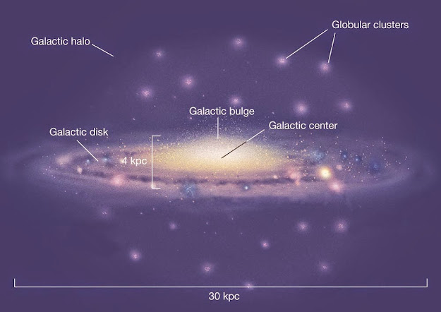 Aglomerados globulares e o quão distante estamos do Centro da Via Láctea! Em 1914, Harlow Shapley iniciou a publicação de uma série de artigos sobre aglomerados globulares responsáveis por uma revolução na compreensão da estrutura da Via Láctea. Em 1918, Shapley argumentou que os aglomerados globulares estão distribuídos ("espalhados") por todo o halo Galáctico e que o centro desta distribuição coincide com o centro da Galáxia. Na figura temos uma representação da estrutura da nossa galáxia. Podemos ver representados o centro Galáctico (Galactic center), o bojo Galáctico (Galactic bulge), o disco Galáctico (Galactic disk) e finalmente o halo Galáctico (Galactic halo). É interessante notar que os aglomerados globulares (Globular clusters), representados na Figura por esferas, estão espalhados por todo o halo Galáctico. Valendo-se disto, Shapley estimou que a distância do Sol ao centro da Via Láctea era de 15 quiloparsec (aproximadamente 48924 anos-luz, o que significa que a luz levaria 48924 anos para percorrer esta distância no vácuo). No entanto esta distância estava superestimada por conta de questões técnicas que não foram levadas em conta como, por exemplo, o avermelhamento interestelar (perda na "luminosidade", causada pelas nuvens de gás e poeira entre as estrelas). Atualmente, medidas com metodologias semelhantes ou diferentes a esta estimam uma distância do Sol ao centro da Via Láctea entre 7 e 8 quiloparsec (22831 e 26093 anos-luz).  Figura: Representação das estrutura de nossa galáxia mostrando os aglomerados globulares. Créditos: University of Oregon (https://pages.uoregon.edu/jimbrau/astr123/Notes/Chapter23.html)