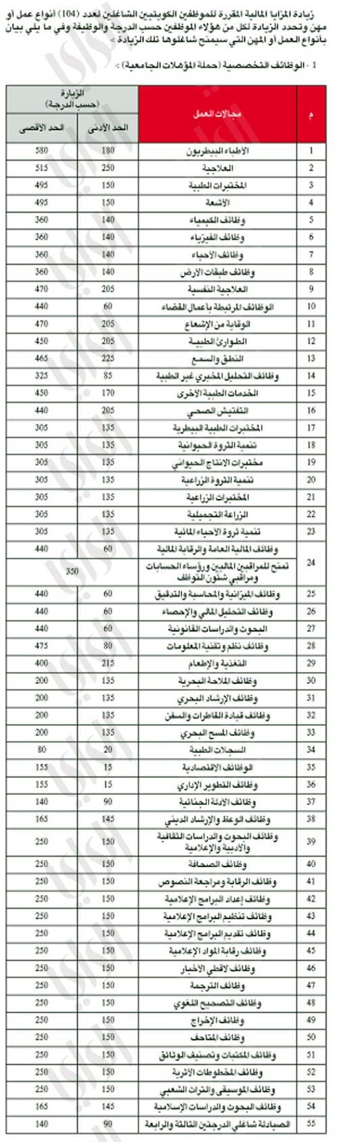 جدول الرواتب الجديد في الكويت 2020 1441 Jobs Kuwait Salary Jobs