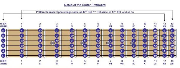 Susunan Formula Chord Gitar