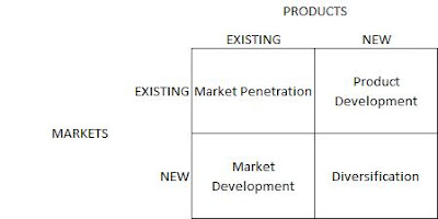 Ansoff's matrix