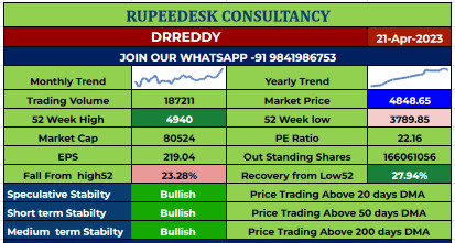 Drreddy Stock Report - 21.04.2023