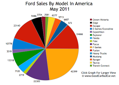 Ford Sales Chart May 2011 USA