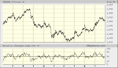 NASDAQ 5-min