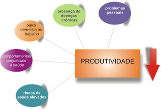 Fatores que causam perda de produtividade no trabalho