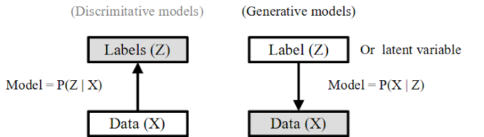 [머신러닝/딥러닝] 12-1. Deep Generative Models - Prescribed model