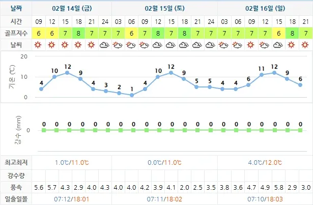 골프장-날씨-20250214-오션비치CC-상세-예보