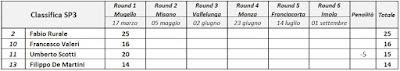 Lotus Cup Italia Speed Championship - Classifica classe SP3