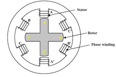 Working of Switched reluctance motor in Electric vehicles