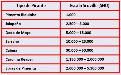 Tabela mostrando a picância das pimentas segundo a Escala Scoville.