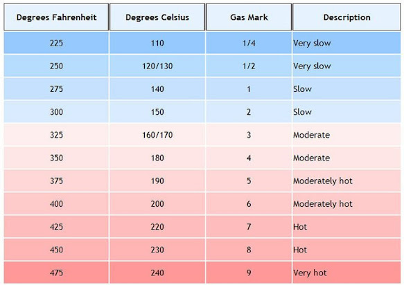 How to convert Fahrenheit to Celsius in Java program example