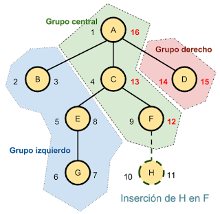 Inserción de nodo H en F