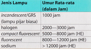 sangat penting yaitu menentukan jenis lampunya