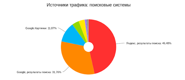 Статистика сайта Яндекс Метрика