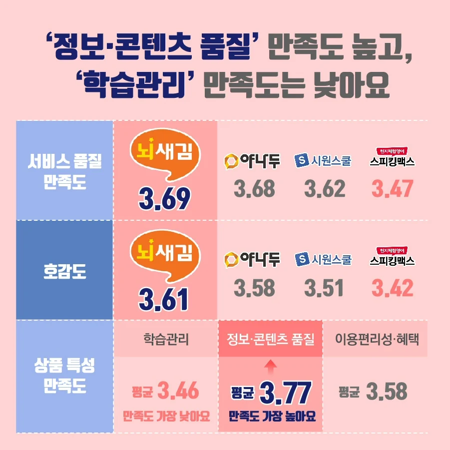 온라인 영어강의 서비스 소비자 만족도 및 이용실태 조사