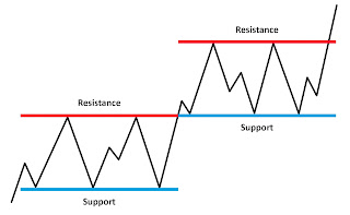 Cara Menentukan Titik Support dan Resistance Saham