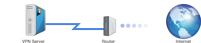 حول حاسوبك إلى سرفر  VPN