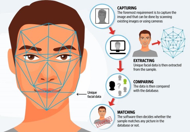 Facial recognition is an emerging area of ​​technology that is playing an ever-increasing role in our lives. It is a form of biometric authentication that uses your facial features to verify your identity.