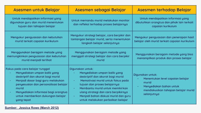 Jenis Asesmen belajar