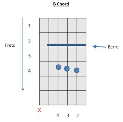 B chord guitar A chord pattern how to play guitar