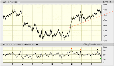 OEX 5-min