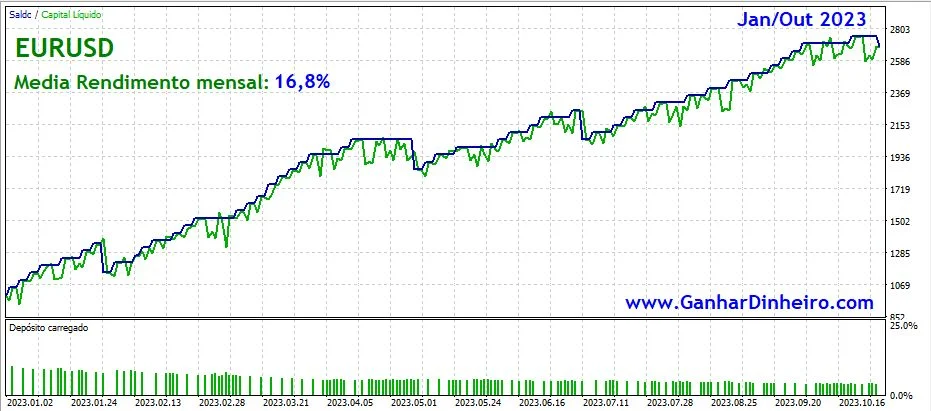 Backtest BTraderFX Gráfico de Rendimento