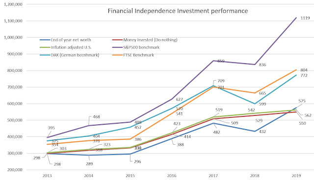 Index Funds performance comparison - Financial Independence