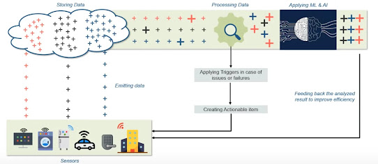 processing in  IoT