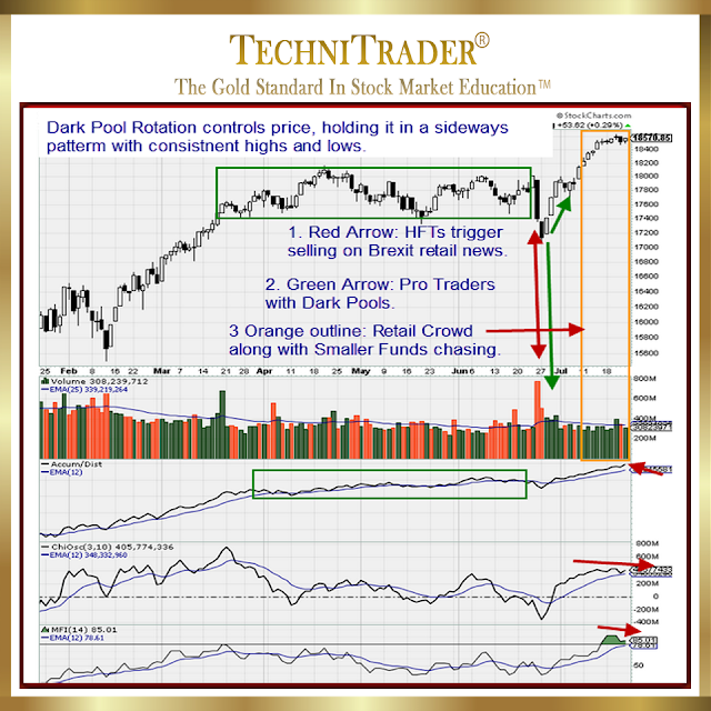 chart example from dow 30 showing short-term bottom formation between january and mid-february 2016 - technitrader