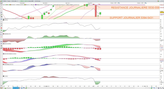 Indicateurs techniques CAC40 06/10/19