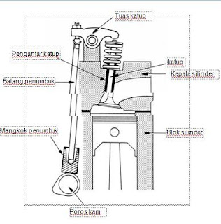  Nama Komponen Komponen Mesin Mobil Fungsi dan Gambarnya 