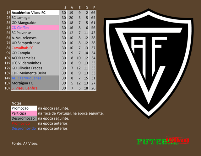 classificação campeonato regional distrital associação futebol viseu 2007 académico